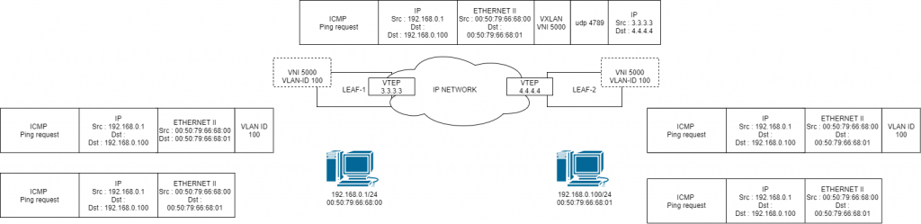 Transite d'un paquet icmp dans l'architecture VXLAN